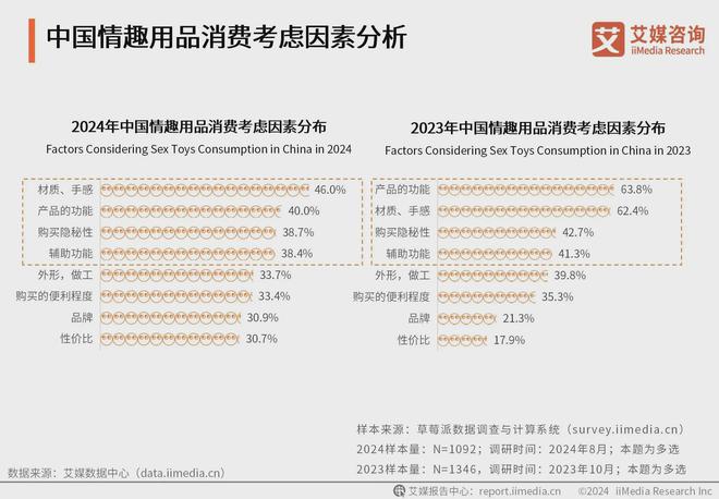 业消费者洞察分析：消费者价值观念开放冰球突破游戏2024年中国情趣用品行(图3)