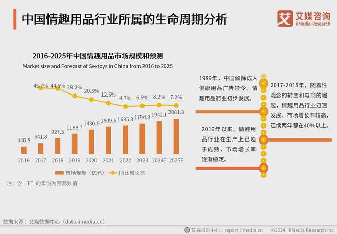 业消费者洞察分析：消费者价值观念开放冰球突破游戏2024年中国情趣用品行(图1)